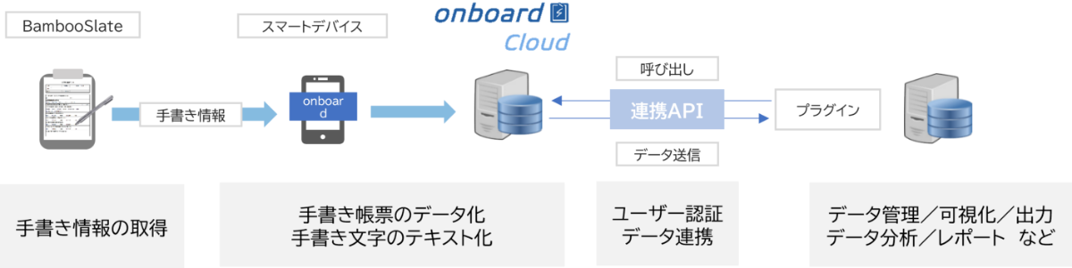 kintone運用